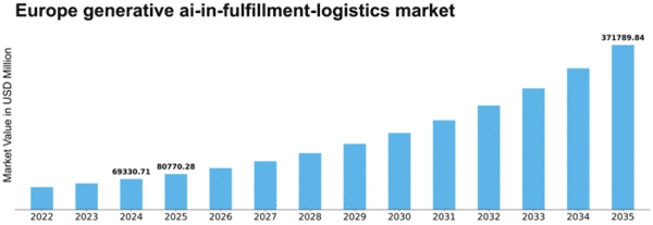 Europe Generative Ai In Fulfillment Logistics Market Size