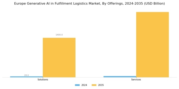 Europe Generative Ai In Fulfillment Logistics Market Segment Image 0