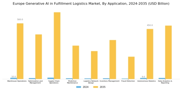 Europe Generative Ai In Fulfillment Logistics Market Segment Image 2