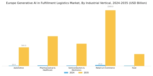 Europe Generative Ai In Fulfillment Logistics Market Segment Image 3