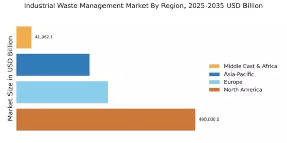 Industrial Waste Management Market Regional Image