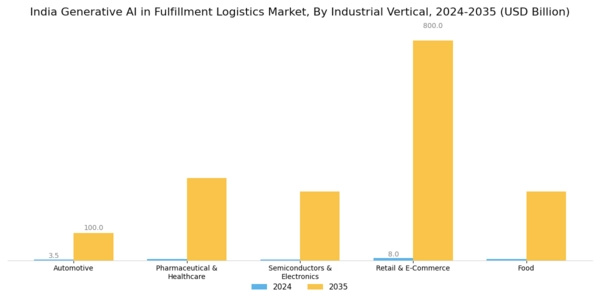 India Generative Ai In Fulfillment Logistics Market Segment Image 3