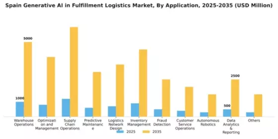 Spain Generative Ai In Fulfillment Logistics Market Segment Image 0