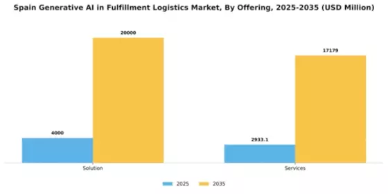 Spain Generative Ai In Fulfillment Logistics Market Segment Image 2
