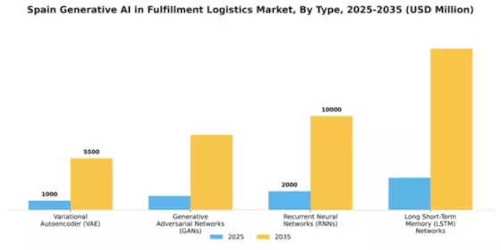 Spain Generative Ai In Fulfillment Logistics Market Segment Image 3