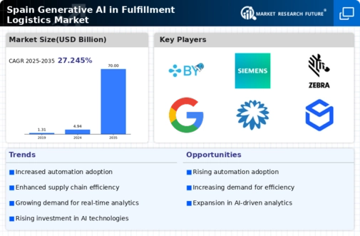 Spain Generative Ai In Fulfillment Logistics Market Infographic