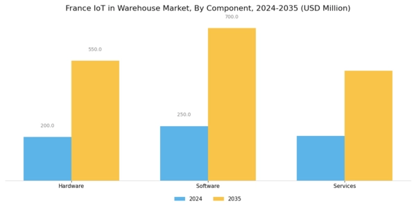 France Iot In Warehouse Market Segment Image 3