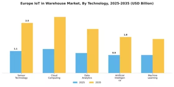 Europe Iot In Warehouse Market Segment Image 4