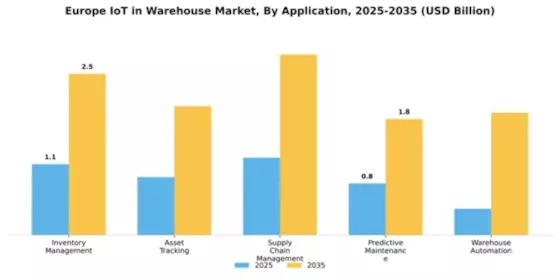Europe Iot In Warehouse Market Segment Image 0