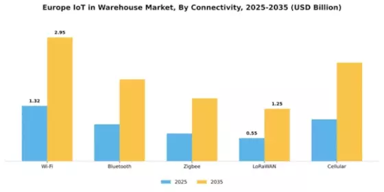 Europe Iot In Warehouse Market Segment Image 1
