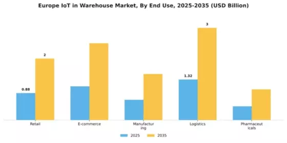 Europe Iot In Warehouse Market Segment Image 3