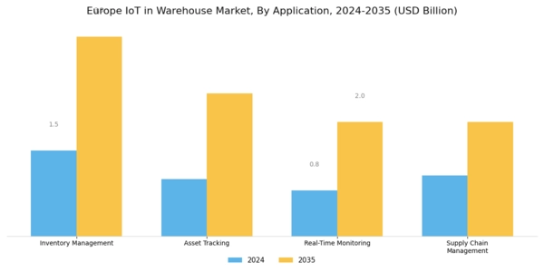 Europe Iot In Warehouse Market Segment Image 0