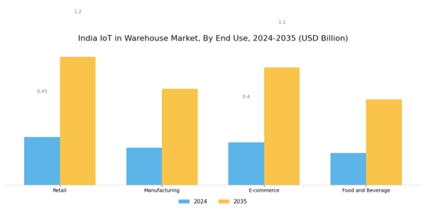 India Iot In Warehouse Market Segment Image 2