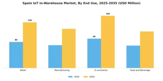 Spain Iot In Warehouse Market Segment Image 2