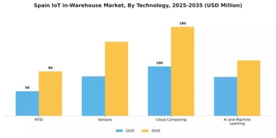 Spain Iot In Warehouse Market Segment Image 3
