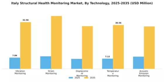 Italy Structural Health Monitoring Market Segment Image 2