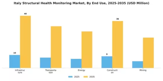 Italy Structural Health Monitoring Market Segment Image 1