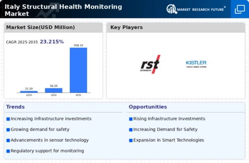 Italy Structural Health Monitoring Market Infographic
