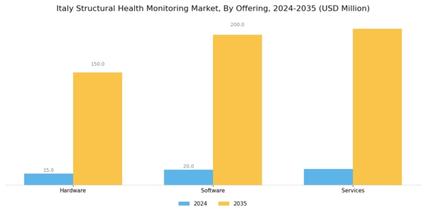 Italy Structural Health Monitoring Market Segment Image 0