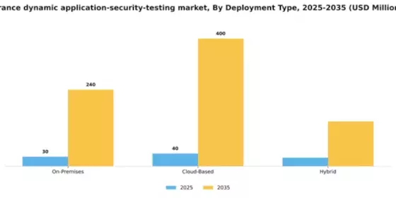 France Dynamic Application Security Testing Market Segment Image 1
