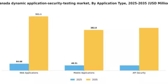 Canada Dynamic Application Security Testing Market Segment Image 0