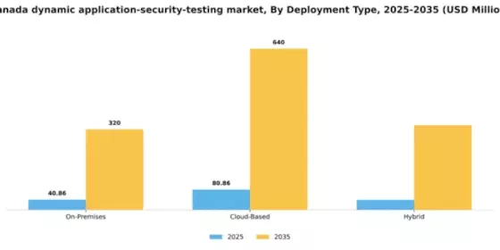 Canada Dynamic Application Security Testing Market Segment Image 1