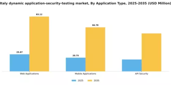 Italy Dynamic Application Security Testing Market Segment Image 0
