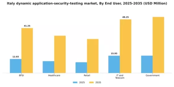 Italy Dynamic Application Security Testing Market Segment Image 2