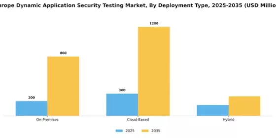 Europe Dynamic Application Security Testing Market Segment Image 1