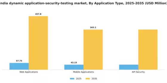 India Dynamic Application Security Testing Market Segment Image 0