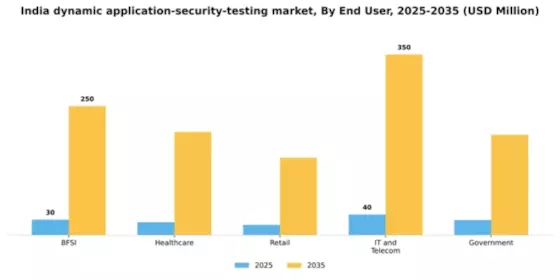 India Dynamic Application Security Testing Market Segment Image 2