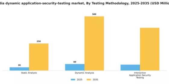 India Dynamic Application Security Testing Market Segment Image 3