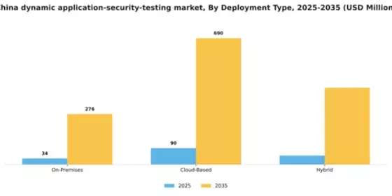 China Dynamic Application Security Testing Market Segment Image 1
