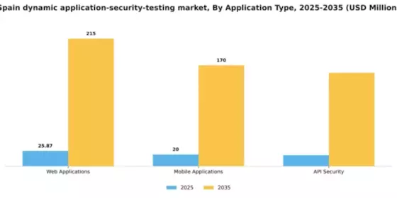 Spain Dynamic Application Security Testing Market Segment Image 0