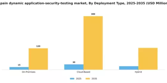 Spain Dynamic Application Security Testing Market Segment Image 1