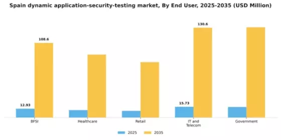 Spain Dynamic Application Security Testing Market Segment Image 2