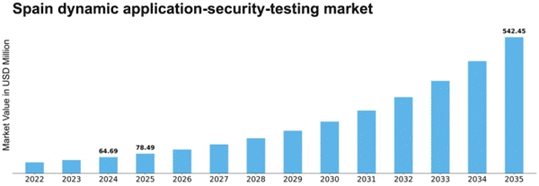 Spain Dynamic Application Security Testing Market Size