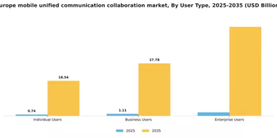 Europe Mobile Unified Communication Collaboration Market Segment Image 4