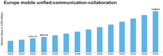 Europe Mobile Unified Communication Collaboration Market Size
