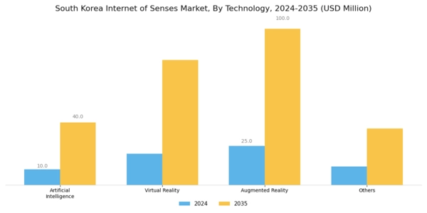 South Korea Internet Of Senses Market Segment Image 1