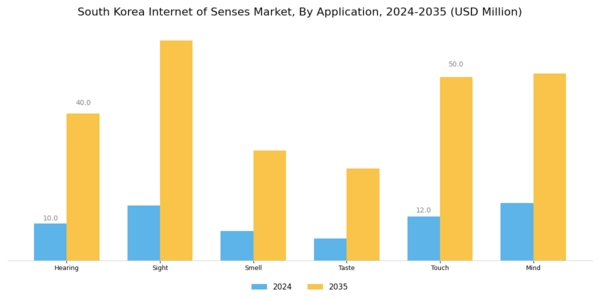 South Korea Internet Of Senses Market Segment Image 2