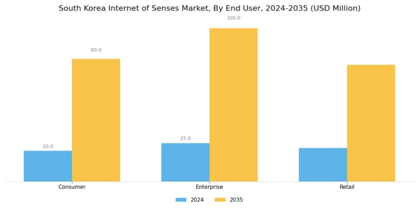 South Korea Internet Of Senses Market Segment Image 3