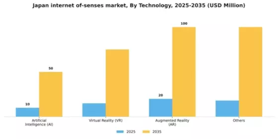 Japan Internet Of Senses Market Segment Image 3