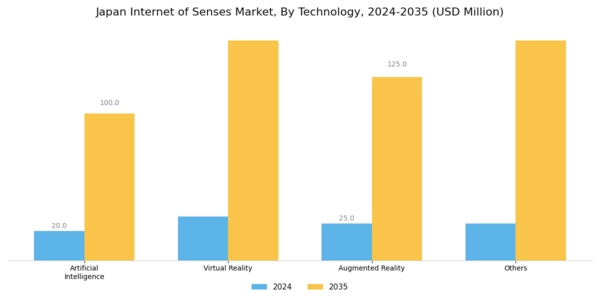Japan Internet Of Senses Market Segment Image 1