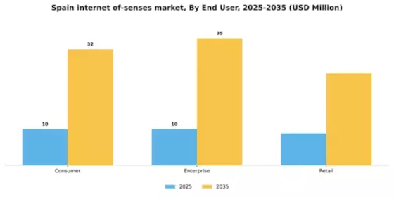 Spain Internet Of Senses Market Segment Image 2