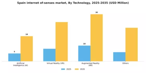 Spain Internet Of Senses Market Segment Image 3