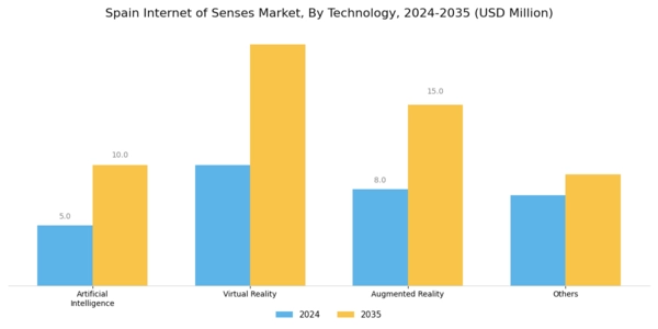Spain Internet Of Senses Market Segment Image 1