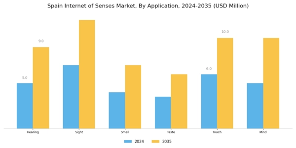 Spain Internet Of Senses Market Segment Image 2