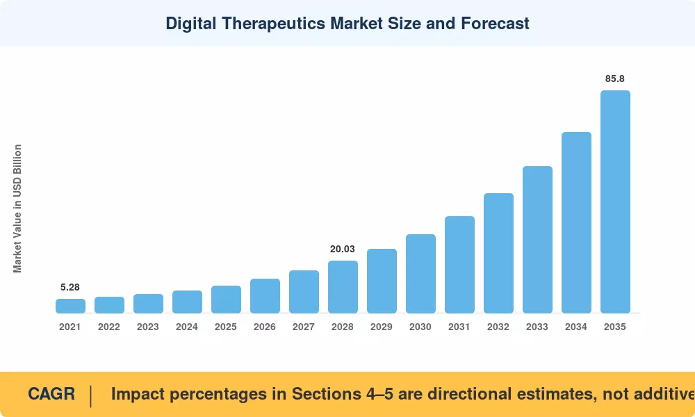 Digital Therapeutics Market Size and Forecast