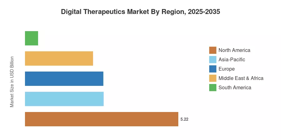 Digital Therapeutics Market By Region, 2025-2035